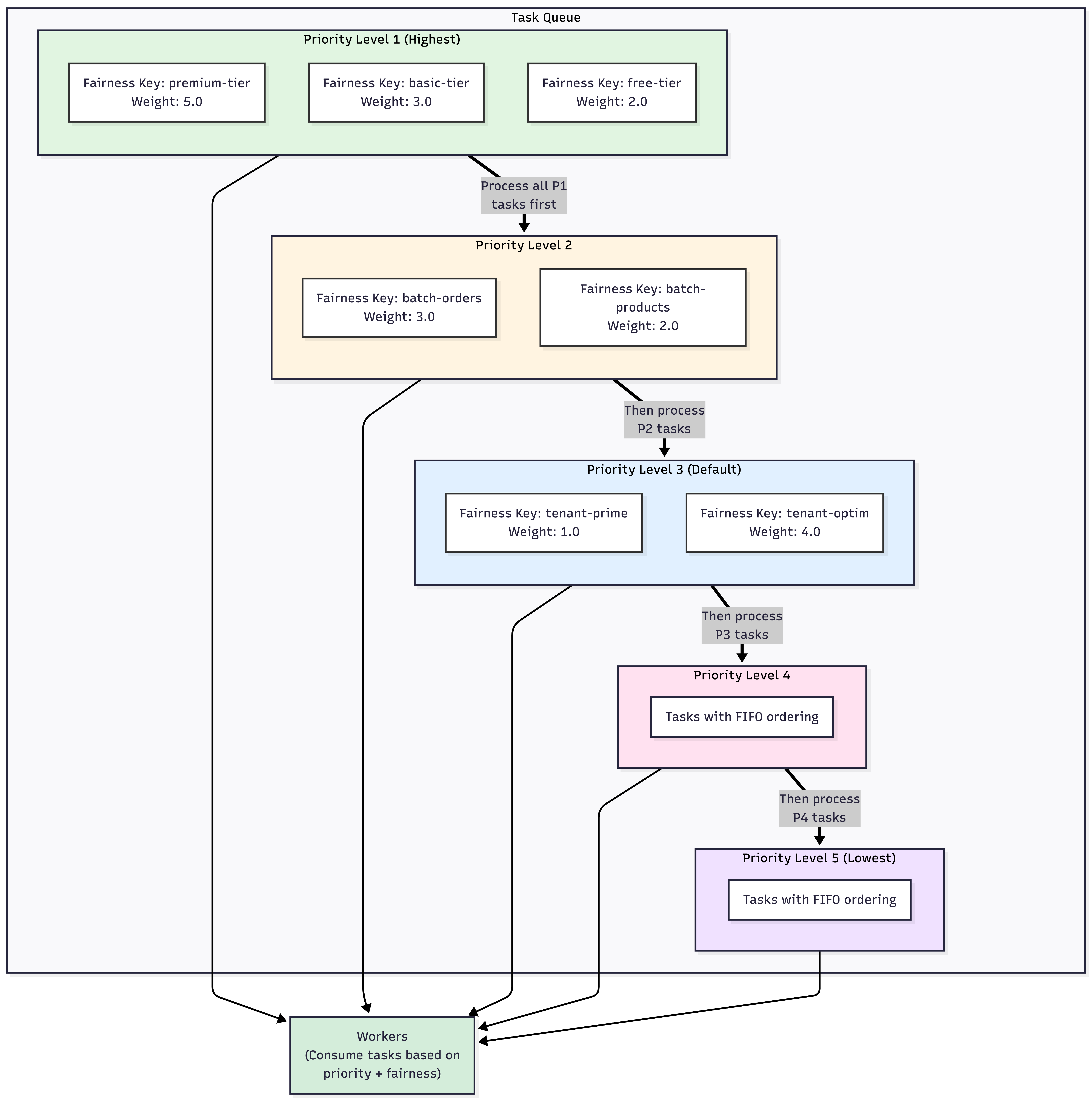 High-level of how priority and fairness work together